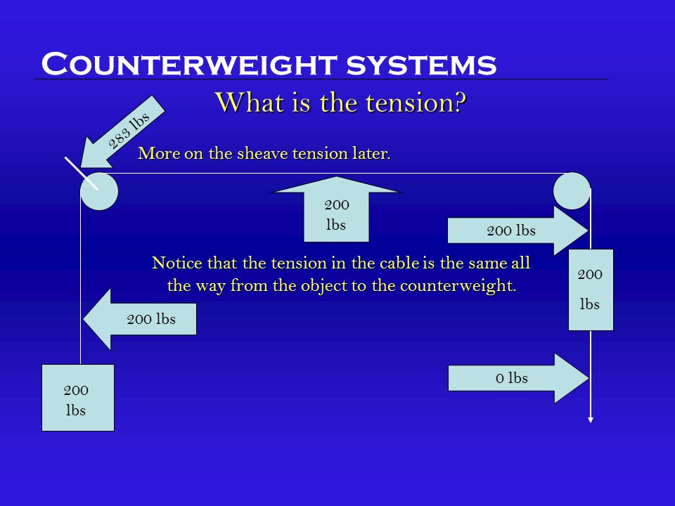 200 lbs 200 lbs 200 lbs 283 lbs 200 lbs 0 lbs Counterweight systems What is the tension.