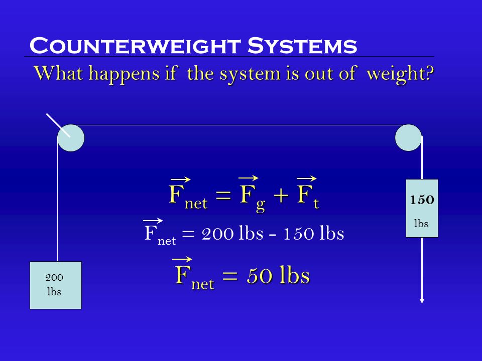 200 lbs 150 lbs F net = F g + F t F net = 200 lbs lbs F net = 50 lbs Counterweight Systems What happens if the system is out of weight