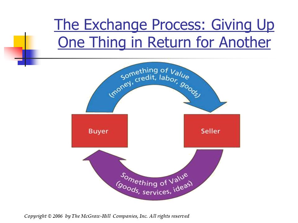 The Exchange Relationship Exchange: The act of giving up something (money, credit, labor, goods) in return for something else (goods, services, or ideas) Copyright © 2006 by The McGraw-Hill Companies, Inc.