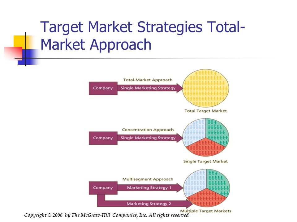 Total-Market Approach The marketer tries to appeal to everyone and assumes that all buyers have the same needs Copyright © 2006 by The McGraw-Hill Companies, Inc.