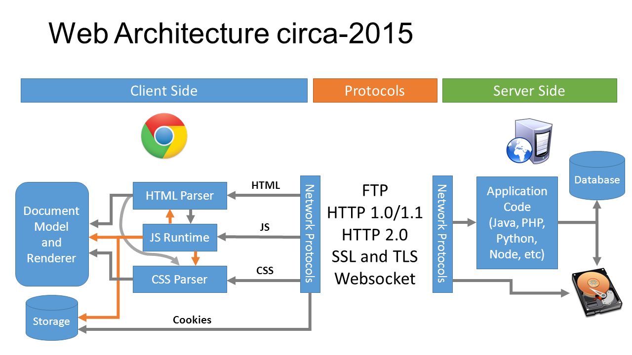 Http second. Архитектура node js приложений. Архитектура websocket приложений. Веб архитектура. Архитектура веб и веб-приложения.