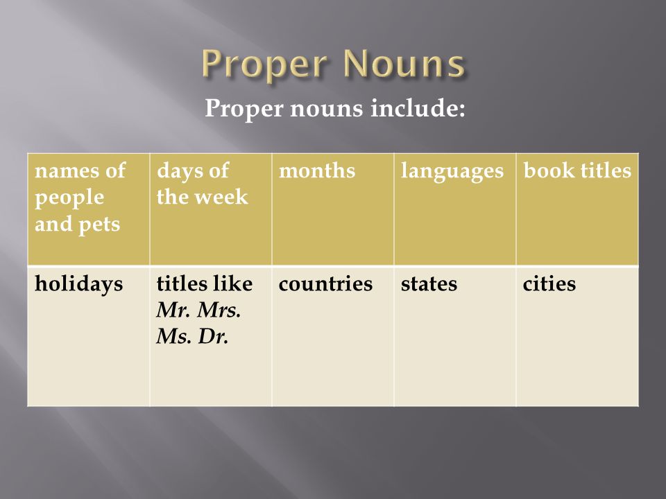 Proper nouns include: names of people and pets days of the week monthslanguagesbook titles holidaystitles like Mr.