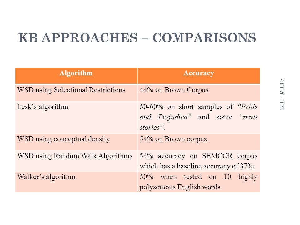 KB APPROACHES – COMPARISONS 7 CFILT - IITB AlgorithmAccuracy WSD using Selectional Restrictions44% on Brown Corpus Lesk’s algorithm50-60% on short samples of Pride and Prejudice and some news stories .