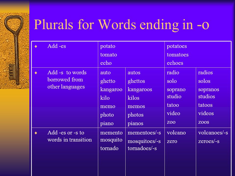 Basic Plural Noun Rules cities monkeys city monkey buzzes kisses churches boxes bushes buz kiss church box bush chiefs cliffs beliefs roofs Chief cliff belief roof Exceptions: Plural calves knives wives scarves / *scarfs calf knife wife scarf  Change f Ü v + - es with nouns ending in {-V+f, l+f, r+f} * Word in transition PluralSingular  Change y Ü I + - es with nouns ending in C + y Singular  Add –es to nouns ending in: x, ch, sh, s, z