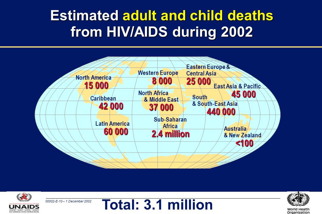 00002-E-10 – 1 December 2002 Estimated adult and child deaths from HIV/AIDS during 2002 Total: 3.1 million Western Europe North Africa & Middle East Sub-Saharan Africa 2.4 million Eastern Europe & Central Asia East Asia & Pacific South & South-East Asia Australia & New Zealand<100 North America Caribbean Latin America