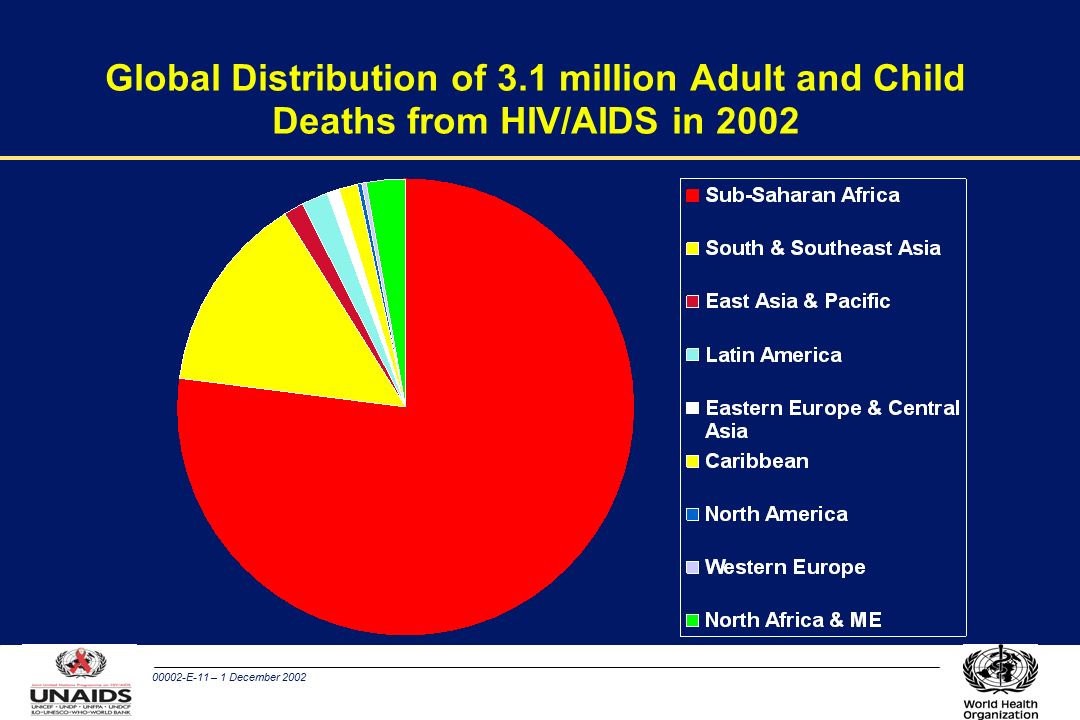 00002-E-11 – 1 December 2002 Global Distribution of 3.1 million Adult and Child Deaths from HIV/AIDS in 2002