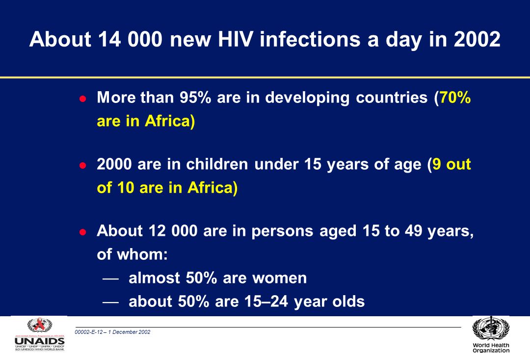 00002-E-12 – 1 December 2002 About new HIV infections a day in 2002 l More than 95% are in developing countries (70% are in Africa) l 2000 are in children under 15 years of age (9 out of 10 are in Africa) l About are in persons aged 15 to 49 years, of whom: — almost 50% are women — about 50% are 15–24 year olds