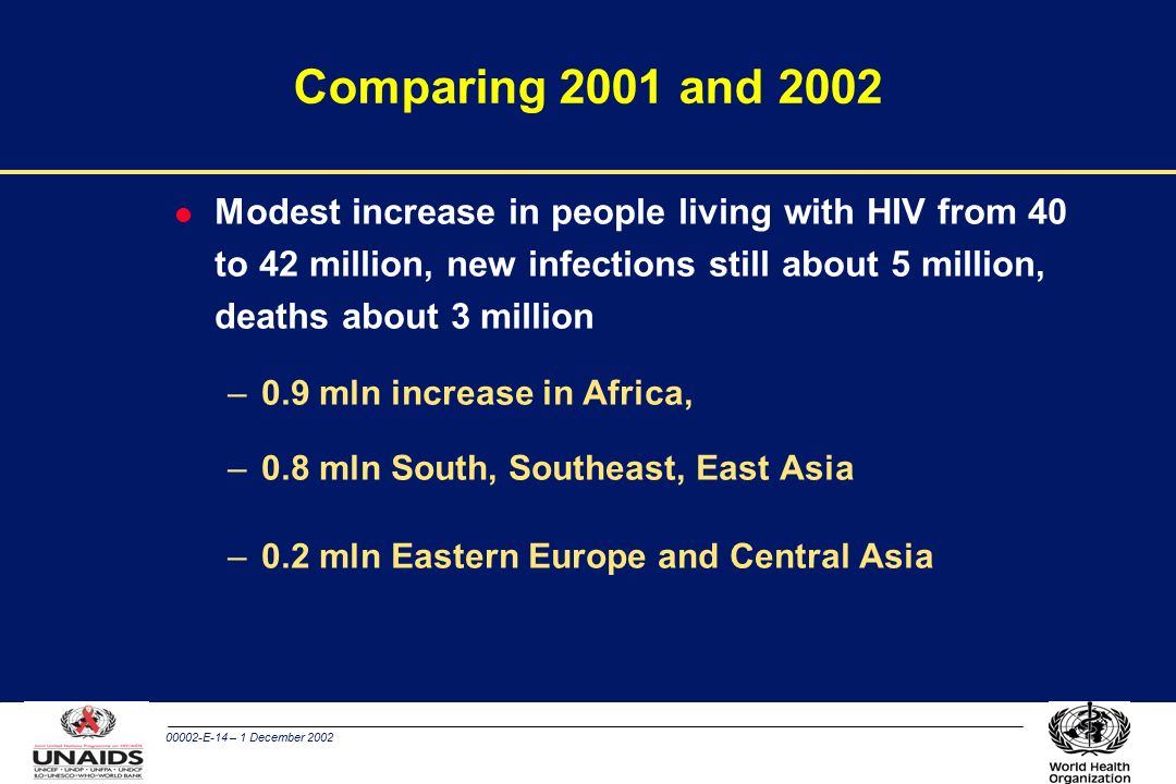 00002-E-14 – 1 December 2002 Comparing 2001 and 2002 l Modest increase in people living with HIV from 40 to 42 million, new infections still about 5 million, deaths about 3 million –0.9 mln increase in Africa, –0.8 mln South, Southeast, East Asia –0.2 mln Eastern Europe and Central Asia