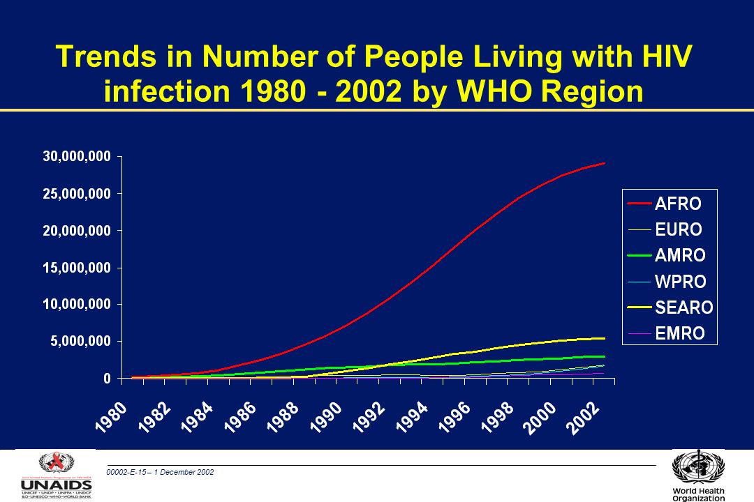 00002-E-15 – 1 December 2002 Trends in Number of People Living with HIV infection by WHO Region