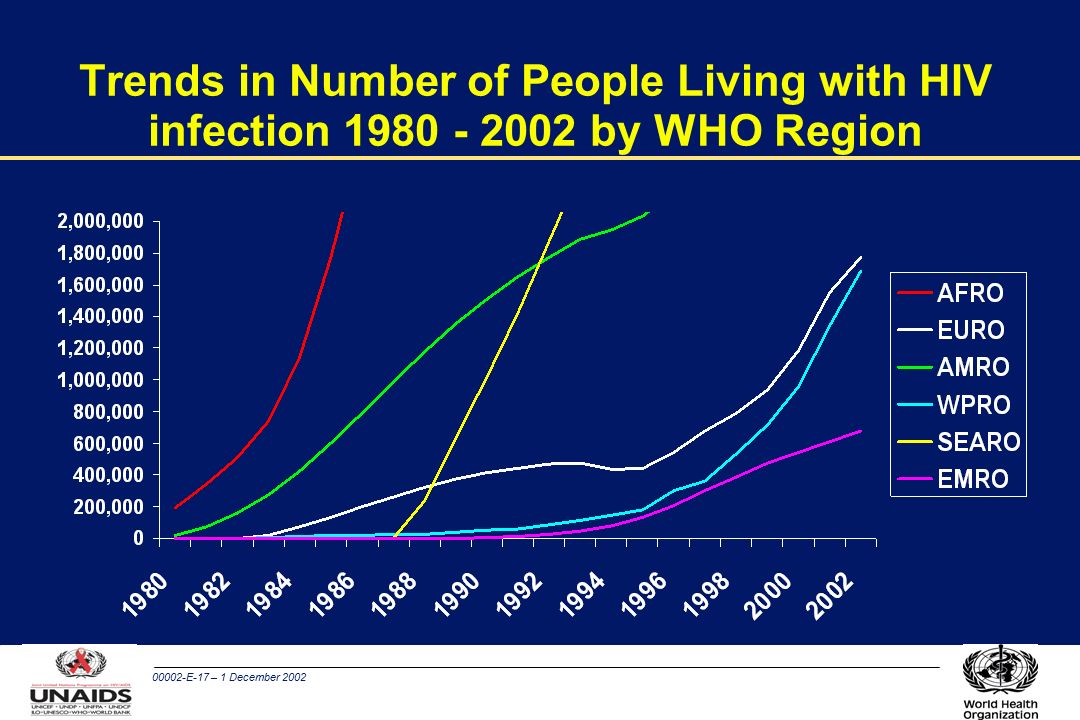 00002-E-17 – 1 December 2002 Trends in Number of People Living with HIV infection by WHO Region