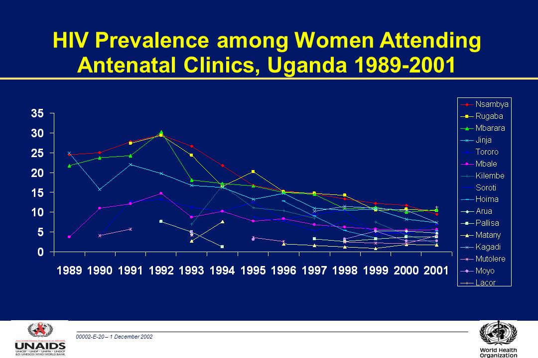 00002-E-20 – 1 December 2002 HIV Prevalence among Women Attending Antenatal Clinics, Uganda