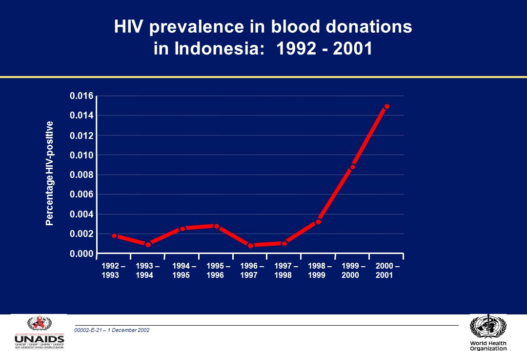 00002-E-21 – 1 December 2002 HIV prevalence in blood donations in Indonesia: Percentage HIV-positive – – – – – – – – – 2001 Source: National AIDS Programme, Indonesia