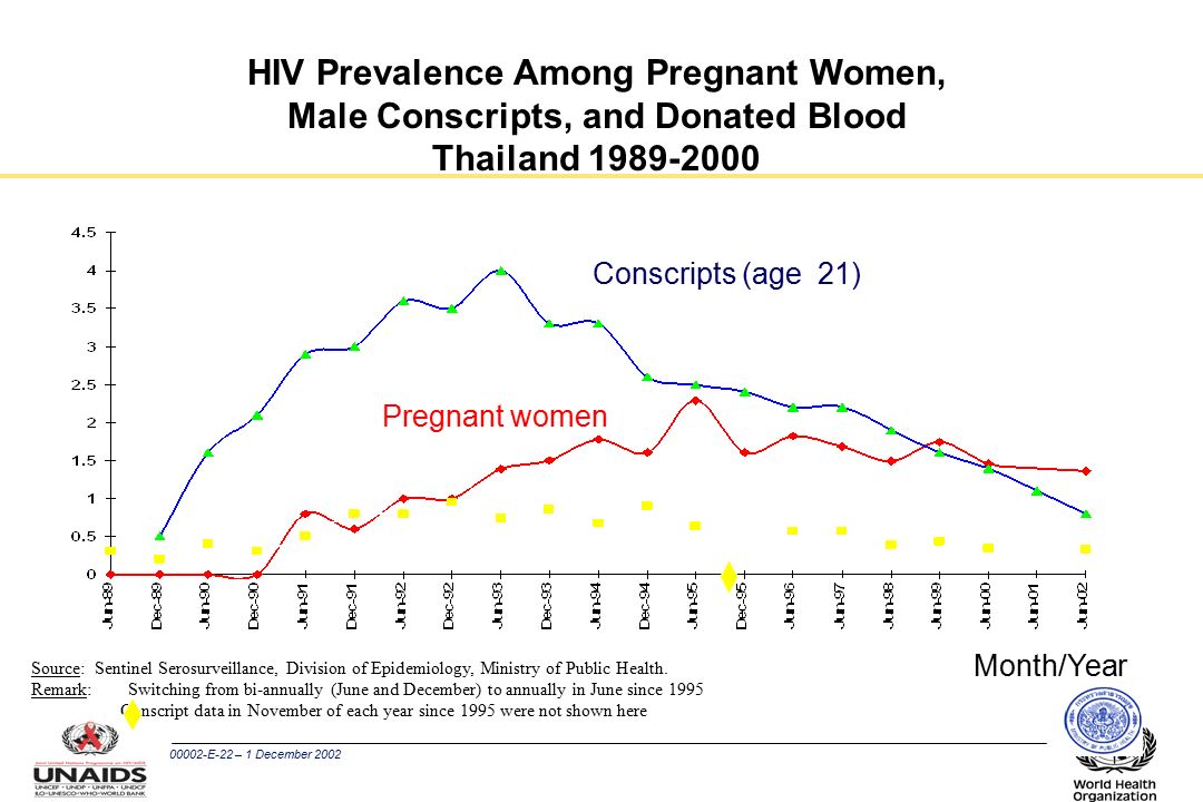 00002-E-22 – 1 December 2002 HIV Prevalence Among Pregnant Women, Male Conscripts, and Donated Blood Thailand % Month/Year Pregnant women Donated blood Source: Sentinel Serosurveillance, Division of Epidemiology, Ministry of Public Health.