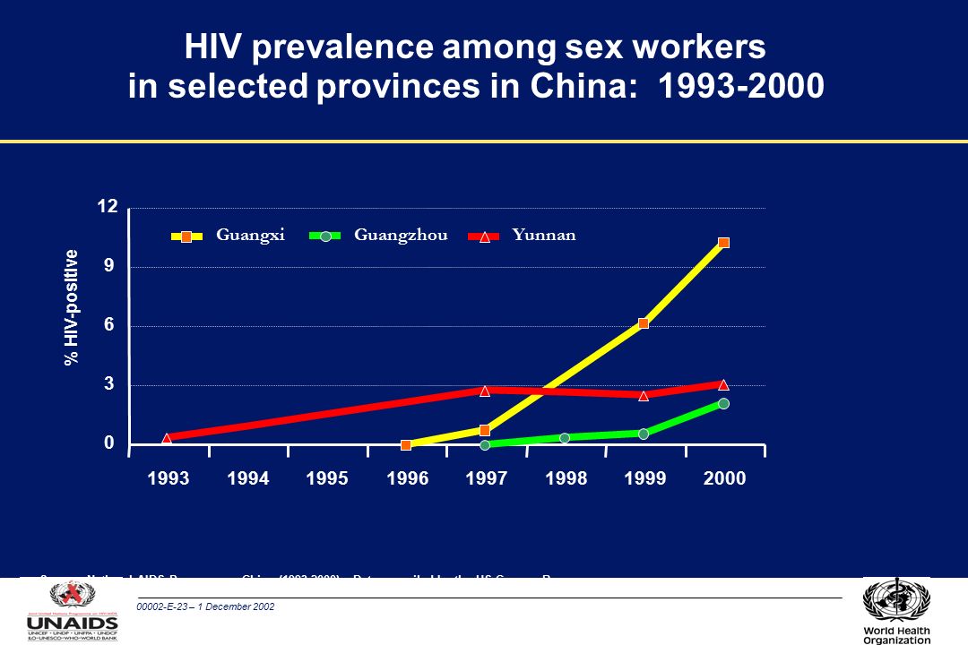 00002-E-23 – 1 December 2002 HIV prevalence among sex workers in selected provinces in China: Source: National AIDS Programme, China ( ).
