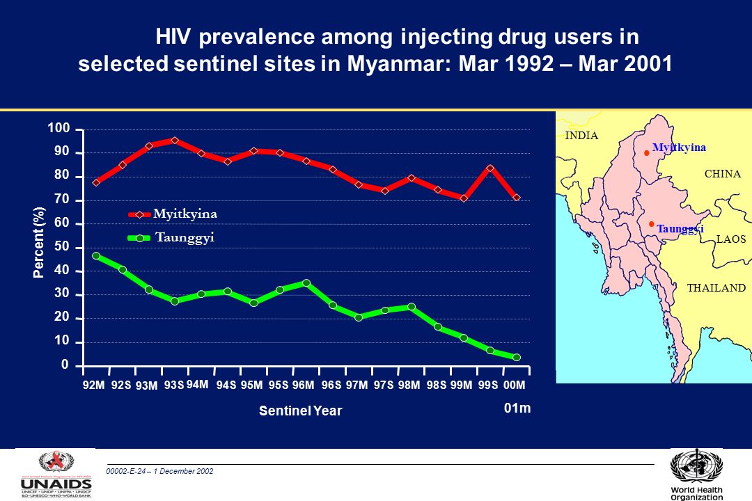 00002-E-24 – 1 December 2002 HIV prevalence among injecting drug users in selected sentinel sites in Myanmar: Mar 1992 – Mar 2001 Myitkyina Taunggyi THAILAND LAOS CHINA INDIA 100 Source: Myanmar National AIDS Programme