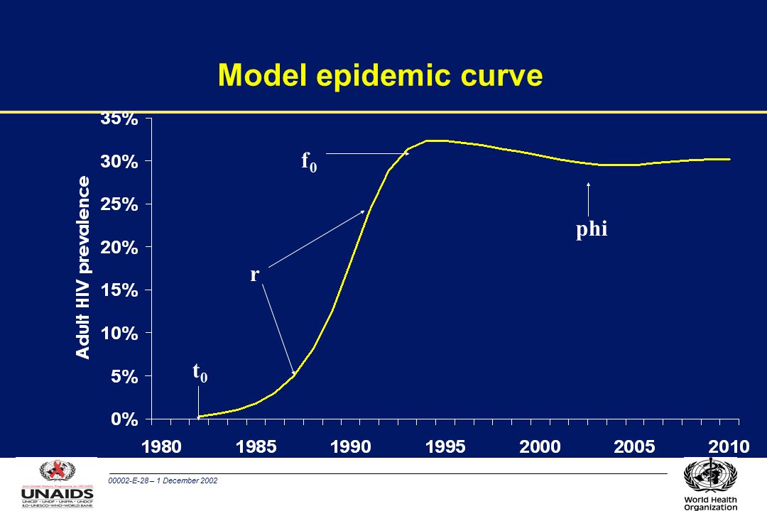 00002-E-28 – 1 December 2002 Model epidemic curve t0t0 r phi f0f0