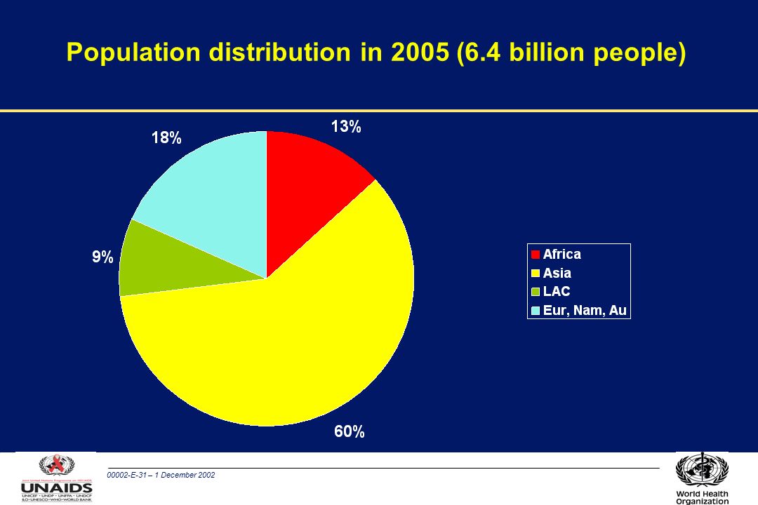 00002-E-31 – 1 December 2002 Population distribution in 2005 (6.4 billion people)