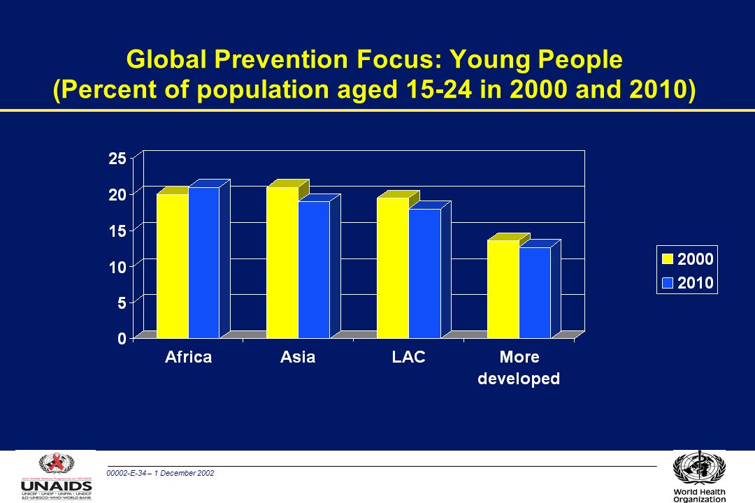 00002-E-34 – 1 December 2002 Global Prevention Focus: Young People (Percent of population aged in 2000 and 2010)