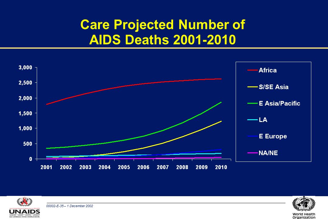 00002-E-35 – 1 December 2002 Care Projected Number of AIDS Deaths