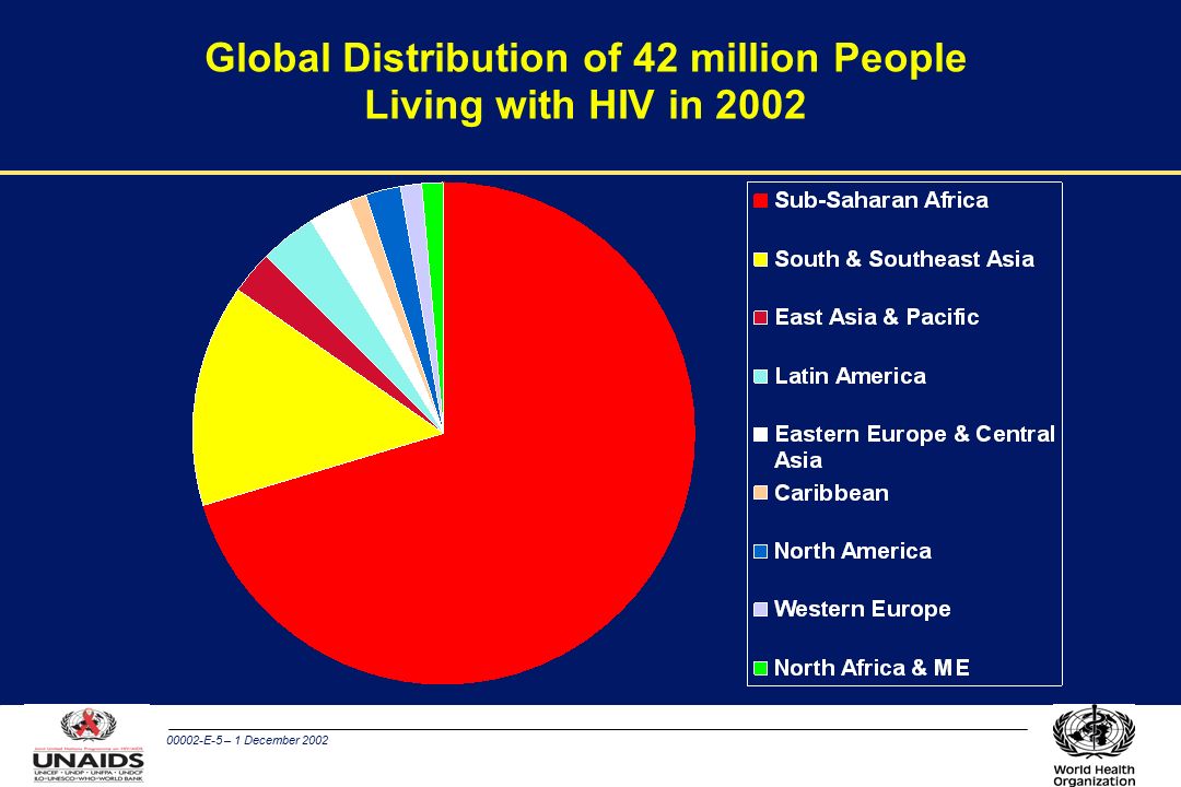00002-E-5 – 1 December 2002 Global Distribution of 42 million People Living with HIV in 2002