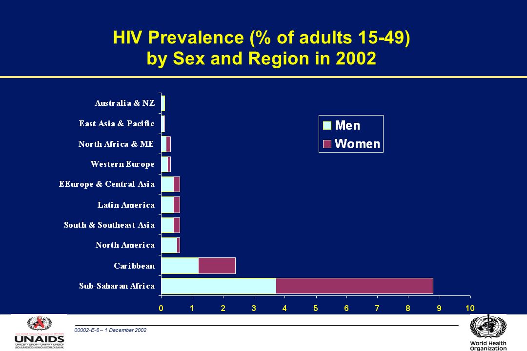 00002-E-6 – 1 December 2002 HIV Prevalence (% of adults 15-49) by Sex and Region in 2002