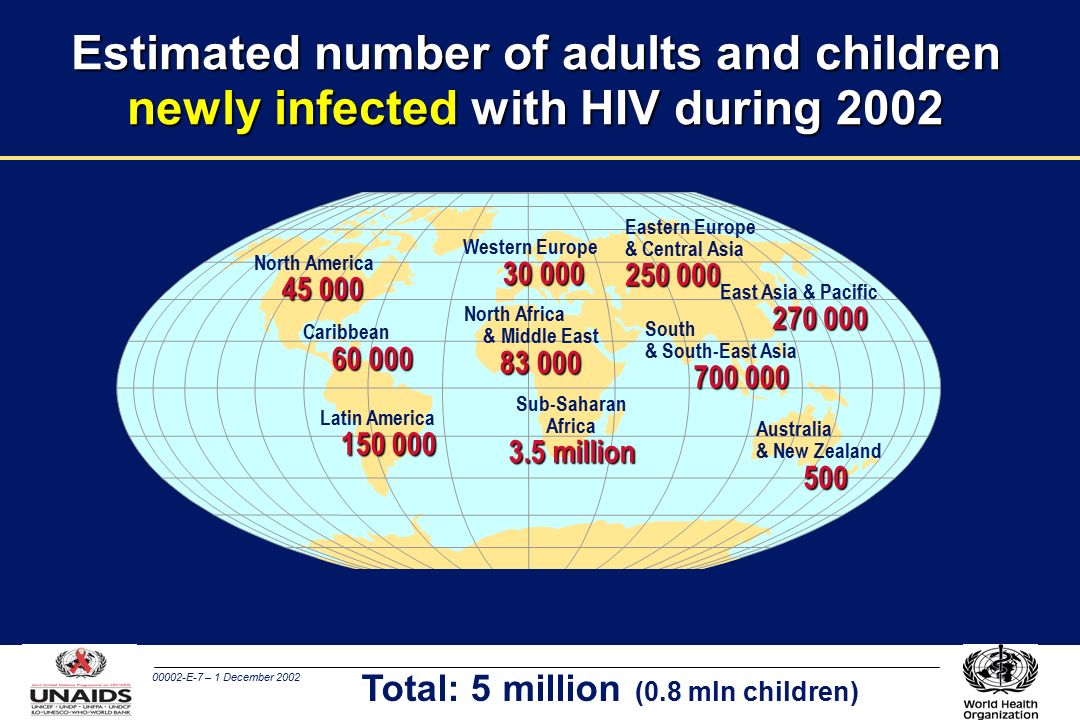00002-E-7 – 1 December 2002 Estimated number of adults and children newly infected with HIV during 2002 Total: 5 million (0.8 mln children) Western Europe North Africa & Middle East Sub-Saharan Africa 3.5 million Eastern Europe & Central Asia East Asia & Pacific South & South-East Asia Australia & New Zealand500 North America Caribbean Latin America