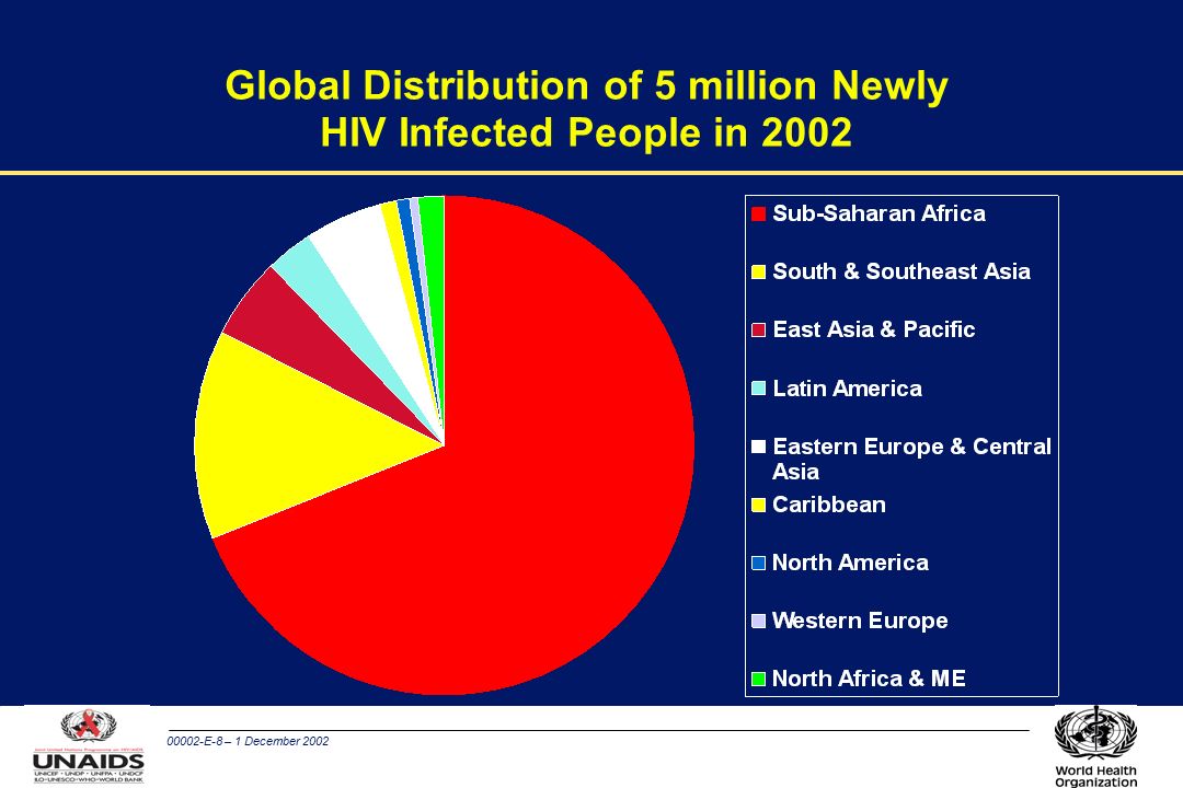 00002-E-8 – 1 December 2002 Global Distribution of 5 million Newly HIV Infected People in 2002