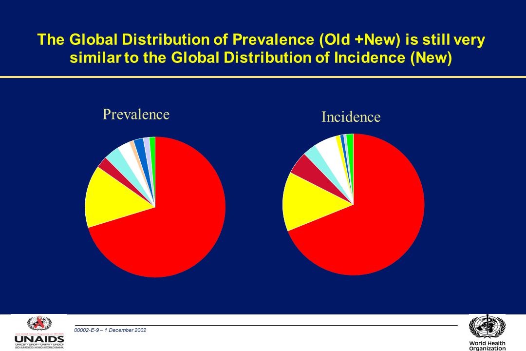 00002-E-9 – 1 December 2002 The Global Distribution of Prevalence (Old +New) is still very similar to the Global Distribution of Incidence (New) Prevalence Incidence