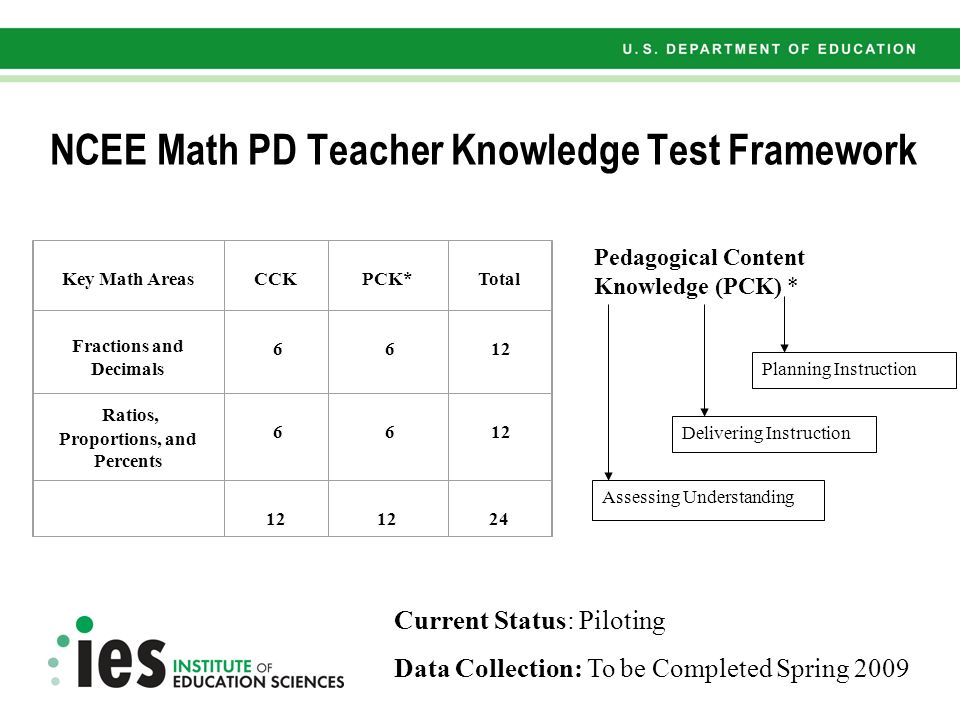 NCEE Math PD Teacher Knowledge Test Framework Key Math Areas CCK PCK* Total Fractions and Decimals Ratios, Proportions, and Percents Pedagogical Content Knowledge (PCK) * Planning Instruction Assessing Understanding Delivering Instruction Current Status: Piloting Data Collection: To be Completed Spring 2009