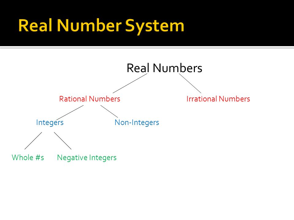 Real Numbers Rational Numbers Irrational Numbers Integers Non-Integers Whole #s Negative Integers