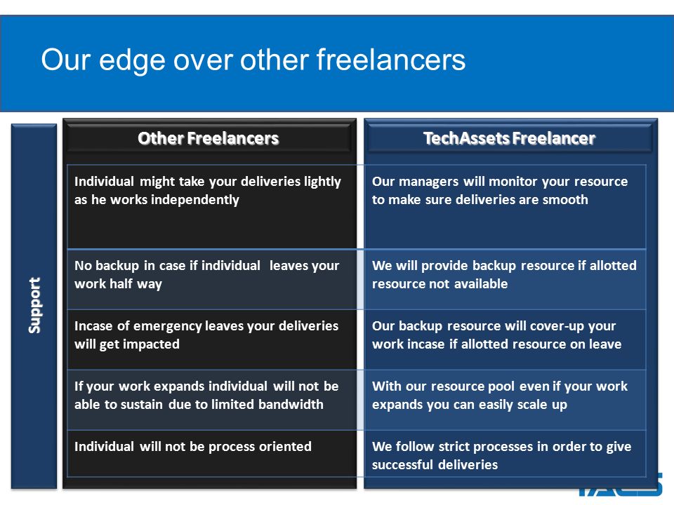 Our edge over other freelancers TechAssets Freelancer Other Freelancers Individual might take your deliveries lightly as he works independently Our managers will monitor your resource to make sure deliveries are smooth No backup in case if individual leaves your work half way We will provide backup resource if allotted resource not available Incase of emergency leaves your deliveries will get impacted Our backup resource will cover-up your work incase if allotted resource on leave If your work expands individual will not be able to sustain due to limited bandwidth With our resource pool even if your work expands you can easily scale up Individual will not be process orientedWe follow strict processes in order to give successful deliveries SupportSupport