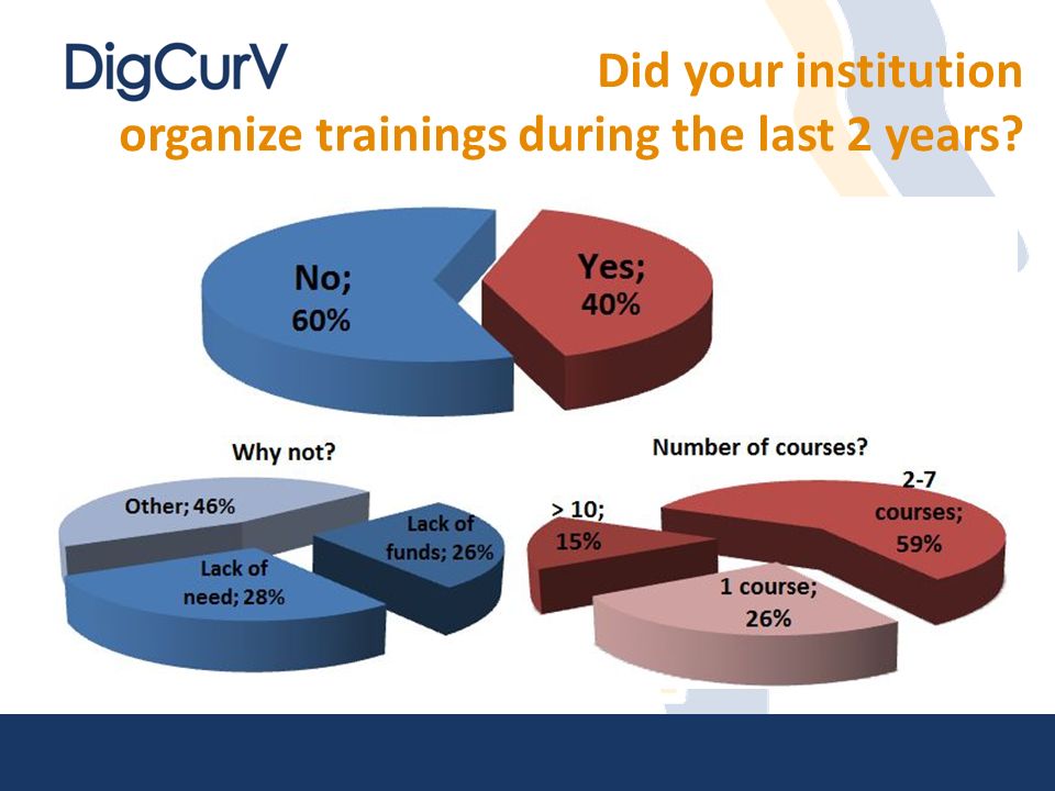 Did your institution organize trainings during the last 2 years