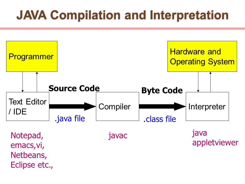 Компиляция java. Java в схемах. Компилятор java. Как работает java.