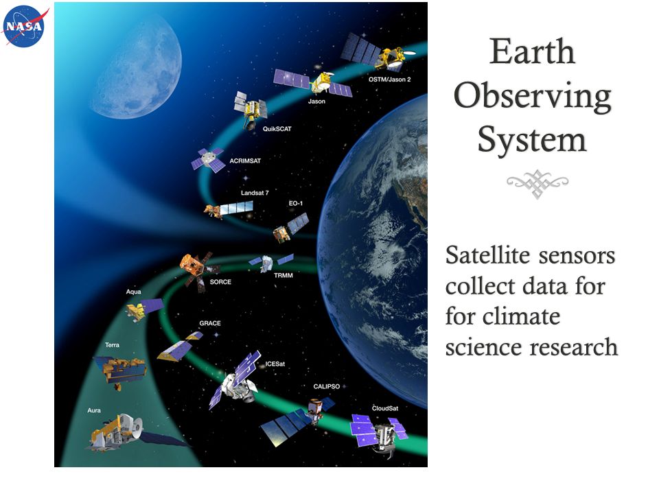 Earth Observing System Satellite sensors collect data for for climate science research
