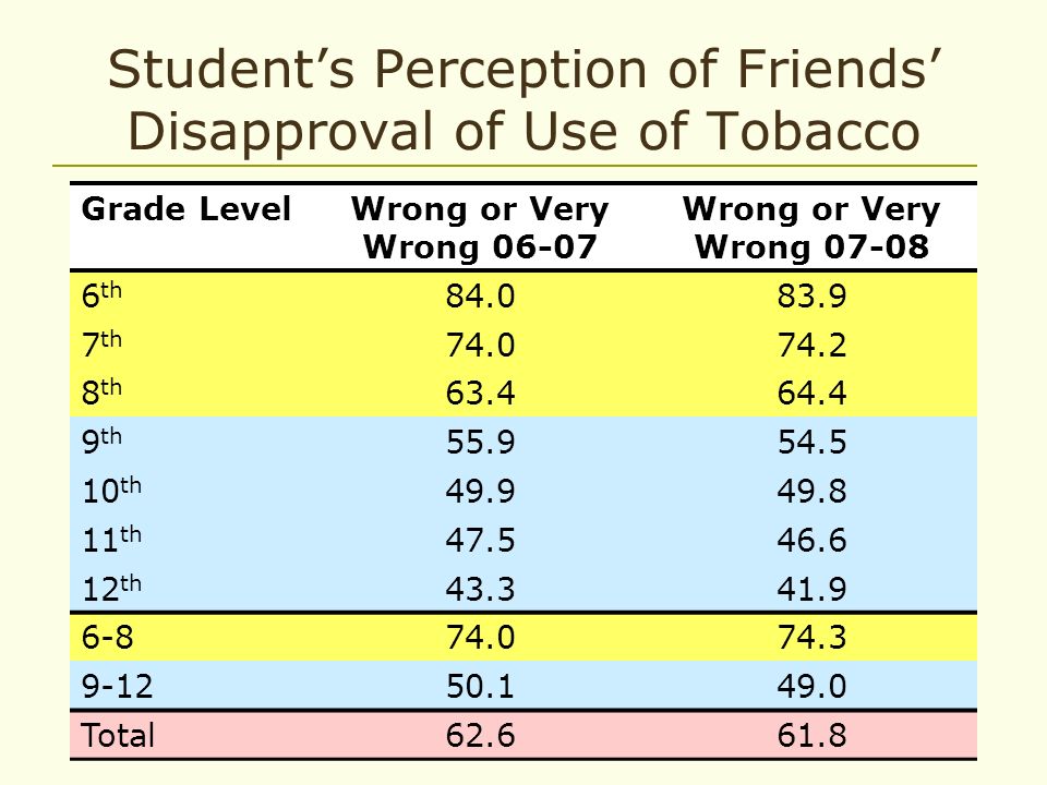 Student’s Perception of Friends’ Disapproval of Use of Tobacco Grade LevelWrong or Very Wrong Wrong or Very Wrong th th th th th th th Total