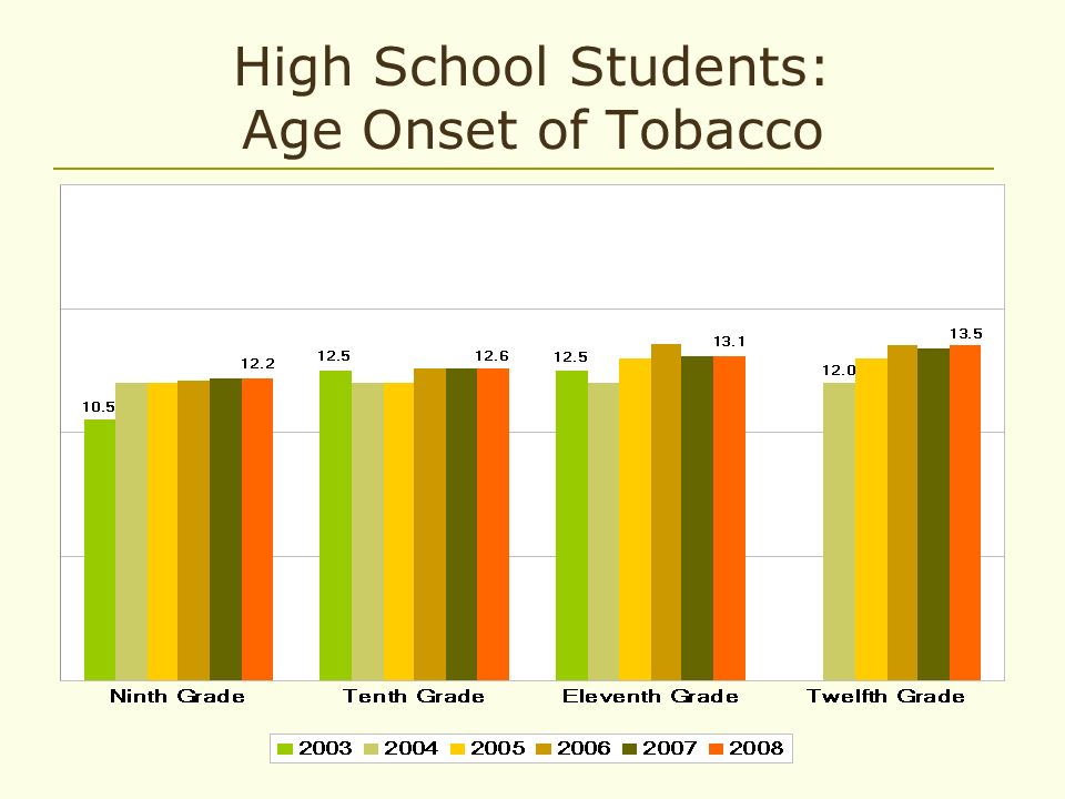 High School Students: Age Onset of Tobacco