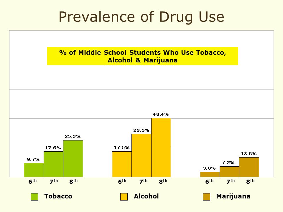 Tobacco Prevalence of Drug Use 6 th 7 th 8 th Alcohol Marijuana 6 th 7 th 8 th % of Middle School Students Who Use Tobacco, Alcohol & Marijuana