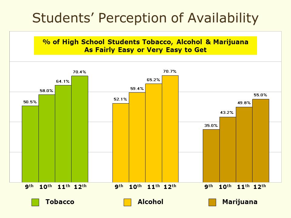 Tobacco Students’ Perception of Availability 9 th 10 th 11 th 12 th Alcohol Marijuana 9 th 10 th 11 th 12 th % of High School Students Tobacco, Alcohol & Marijuana As Fairly Easy or Very Easy to Get