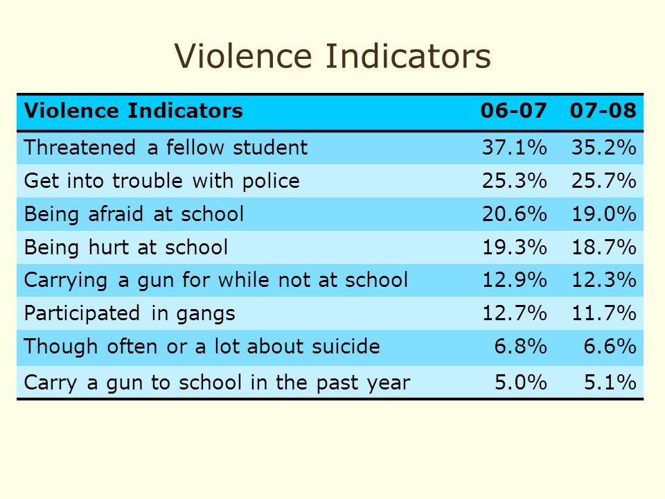 Violence Indicators Threatened a fellow student37.1%35.2% Get into trouble with police25.3%25.7% Being afraid at school20.6%19.0% Being hurt at school19.3%18.7% Carrying a gun for while not at school12.9%12.3% Participated in gangs12.7%11.7% Though often or a lot about suicide6.8%6.6% Carry a gun to school in the past year5.0%5.1%