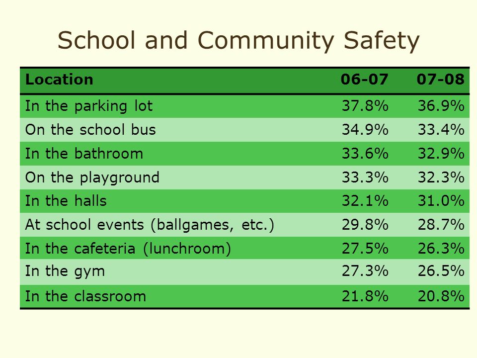 School and Community Safety Location In the parking lot37.8%36.9% On the school bus34.9%33.4% In the bathroom33.6%32.9% On the playground33.3%32.3% In the halls32.1%31.0% At school events (ballgames, etc.)29.8%28.7% In the cafeteria (lunchroom)27.5%26.3% In the gym27.3%26.5% In the classroom21.8%20.8%