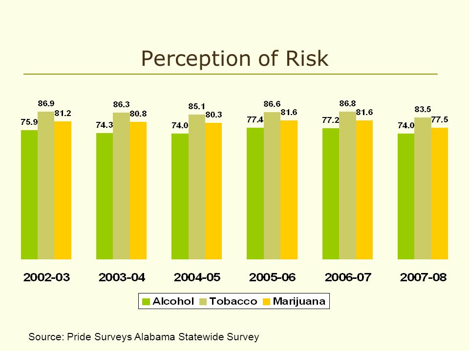 Perception of Risk Source: Pride Surveys Alabama Statewide Survey