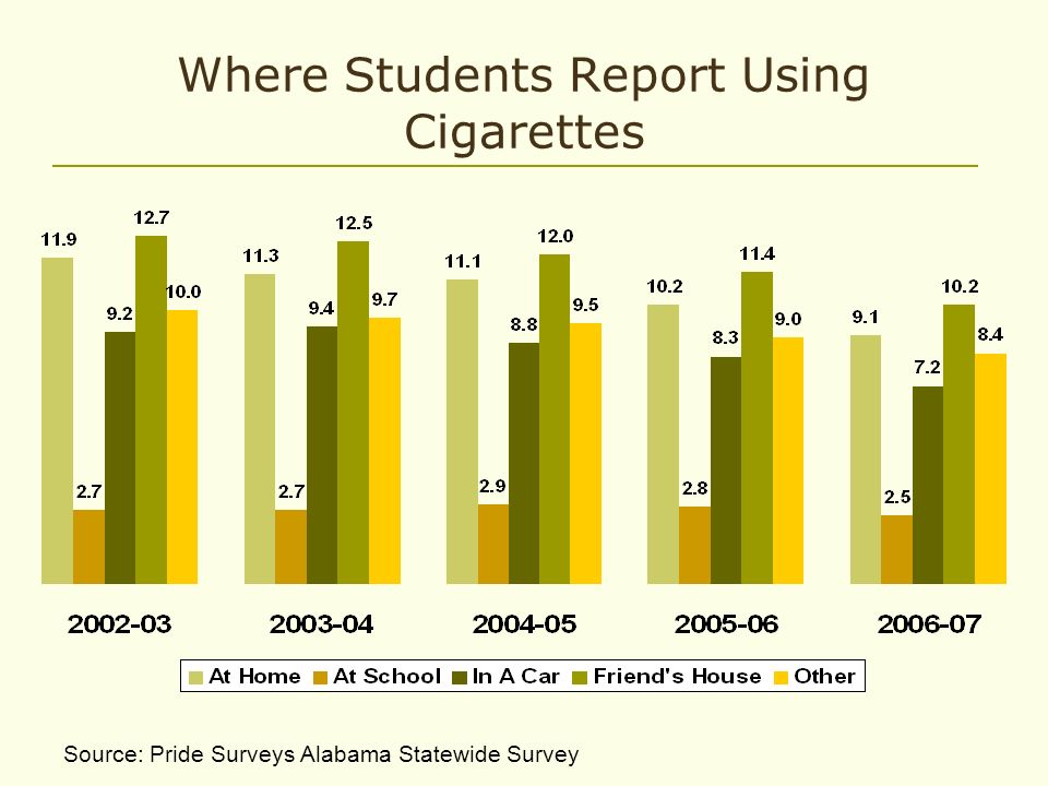 Where Students Report Using Cigarettes Source: Pride Surveys Alabama Statewide Survey