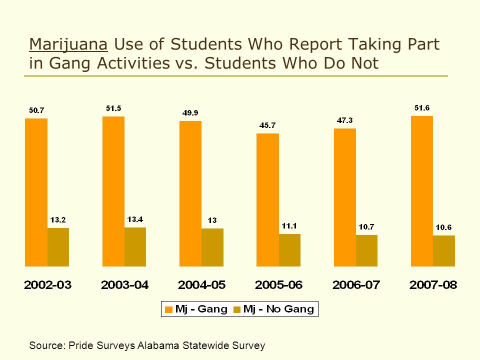 Marijuana Use of Students Who Report Taking Part in Gang Activities vs.