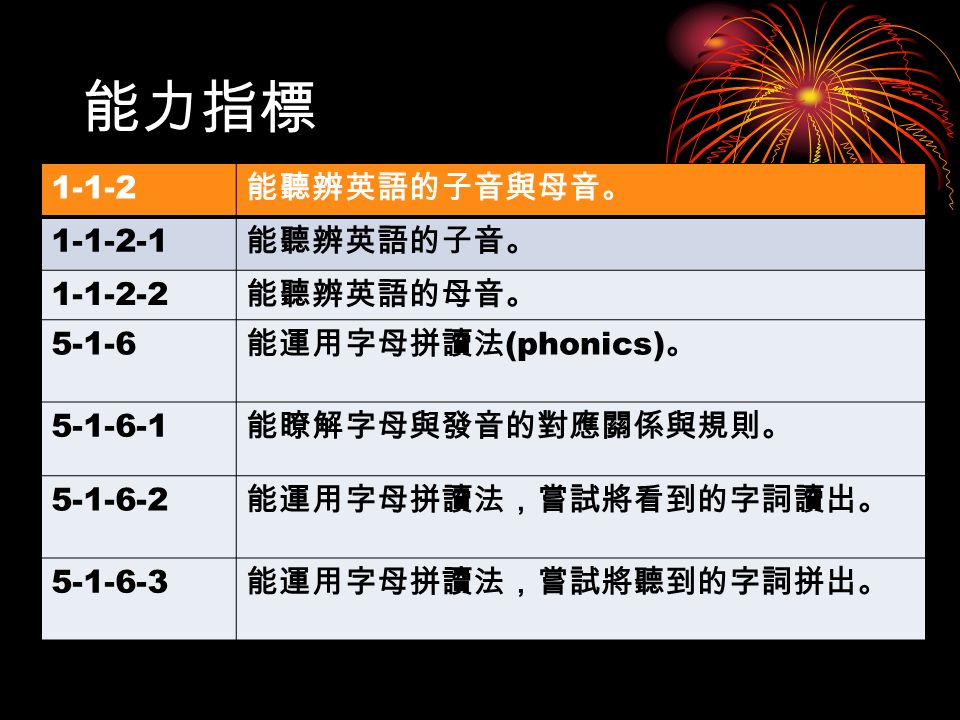英語科課程評鑑 能力指標能聽辨英語的子音與母音 能聽辨英語的子音 能聽辨英語的母音 能運用字母拼讀法 英語科課程評鑑 能力指標能聽辨英語的子音與母音 能聽辨英語的子音 能聽辨英語的母音 能運用字母拼讀法