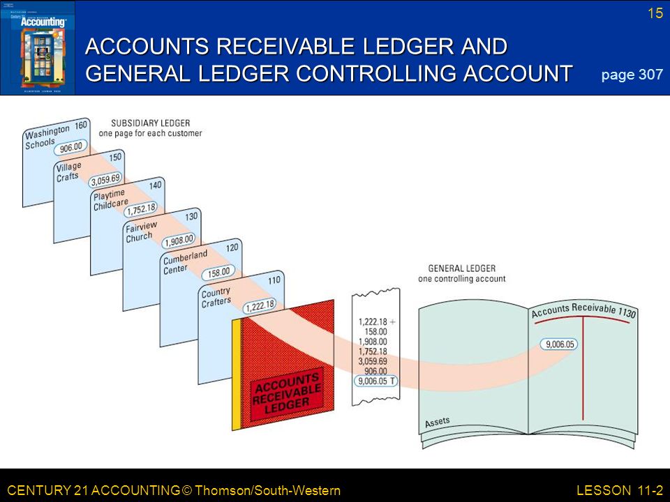 CENTURY 21 ACCOUNTING © Thomson/South-Western 15 LESSON 11-2 ACCOUNTS RECEIVABLE LEDGER AND GENERAL LEDGER CONTROLLING ACCOUNT page 307