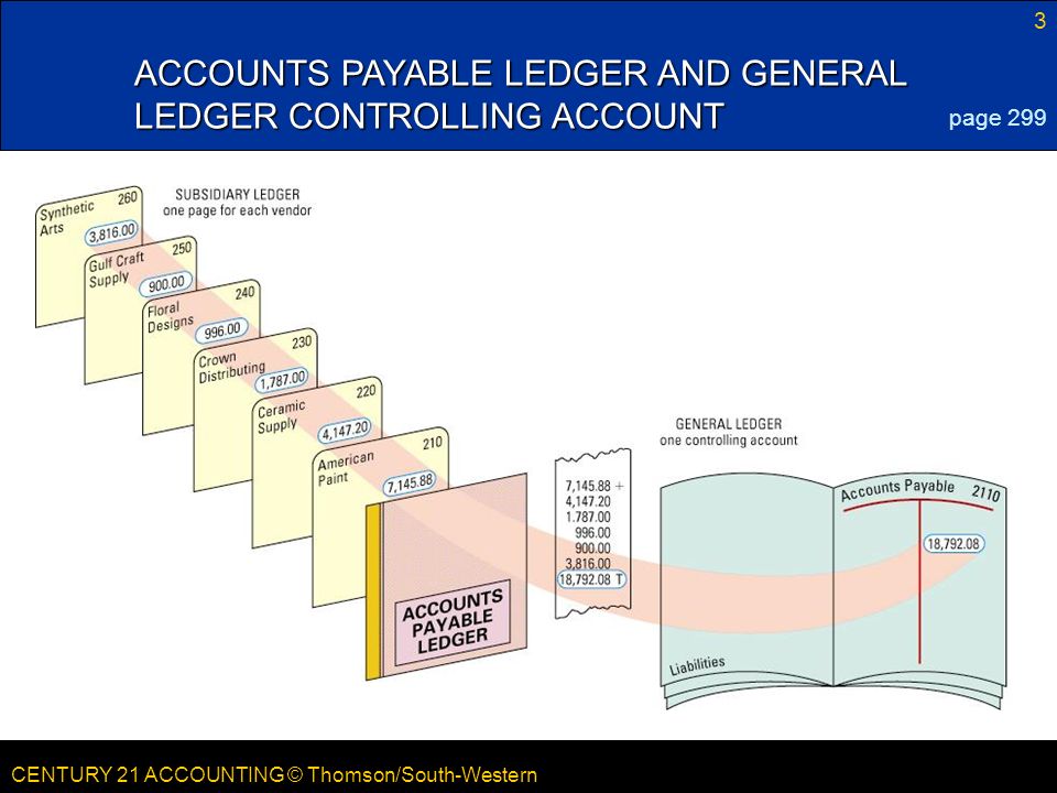 CENTURY 21 ACCOUNTING © Thomson/South-Western ACCOUNTS PAYABLE LEDGER AND GENERAL LEDGER CONTROLLING ACCOUNT 3 LESSON CENTURY 21 ACCOUNTING © Thomson/South-Western ACCOUNTS PAYABLE LEDGER AND GENERAL LEDGER CONTROLLING ACCOUNT page 299