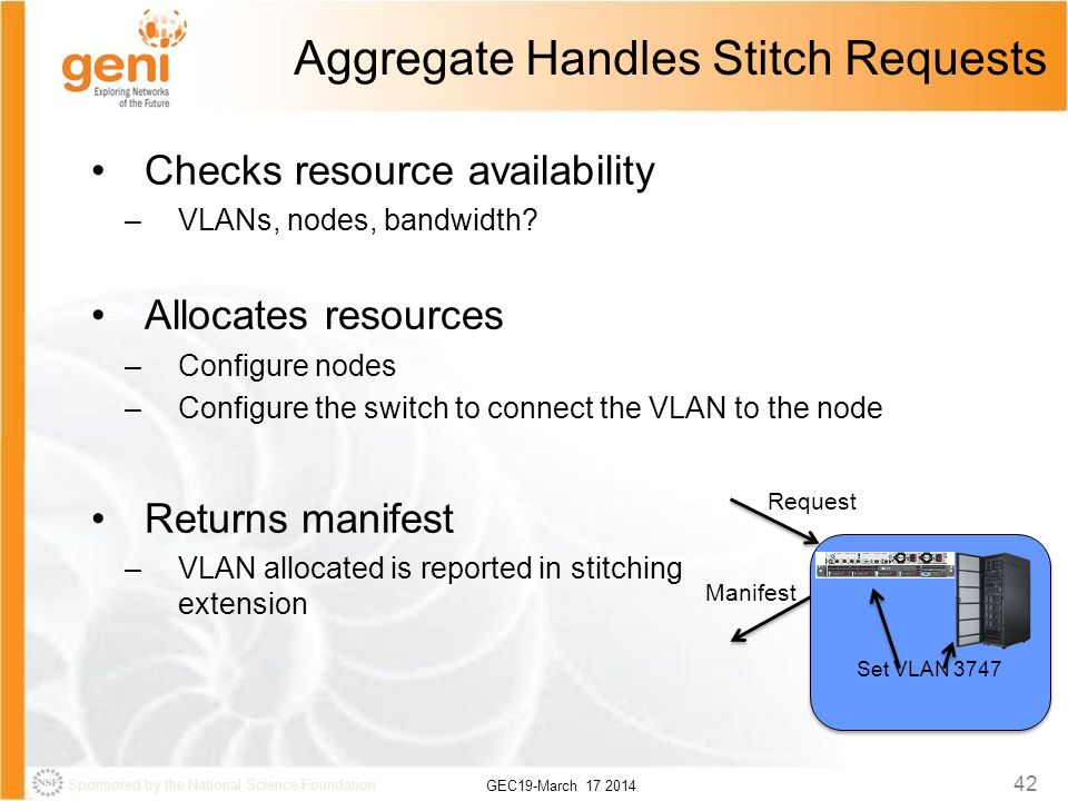 Sponsored by the National Science Foundation GEC19-March Aggregate Handles Stitch Requests Checks resource availability –VLANs, nodes, bandwidth.