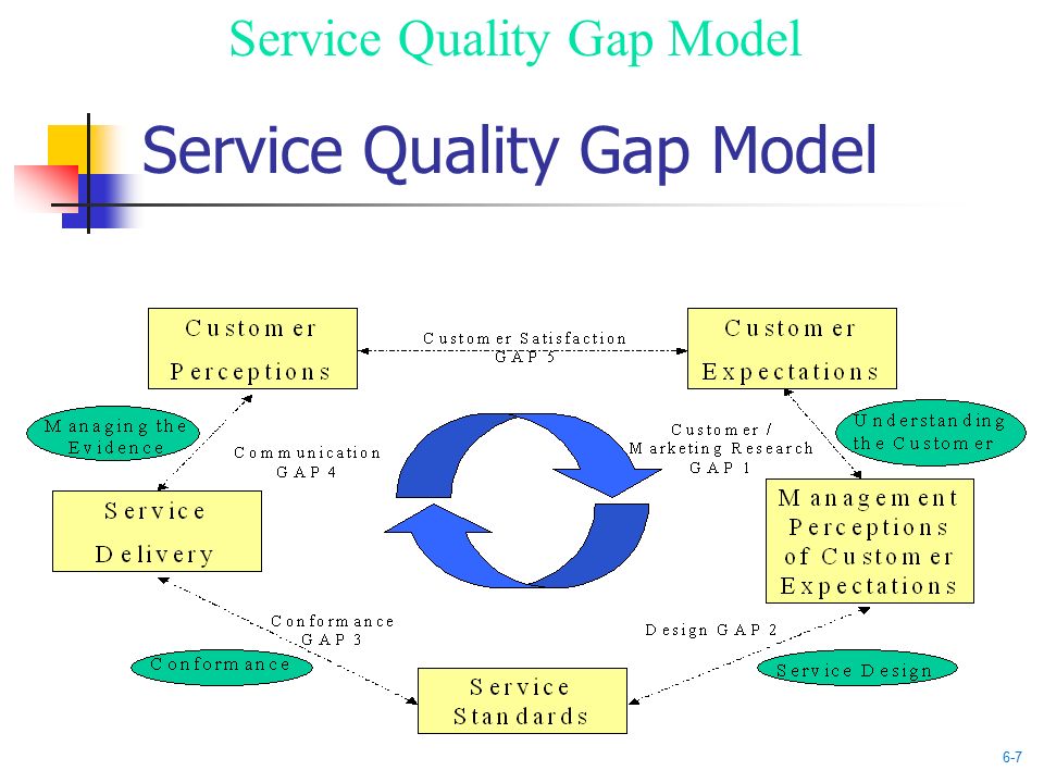 Chapter 06 Service Quality McGraw-Hill/Irwin Service Management ...