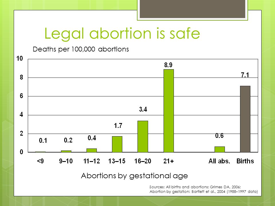Legal abortion is safe Sources: All births and abortions: Grimes DA, 2006; Abortion by gestation: Bartlett et al., 2004 (1988–1997 data) Deaths per 100,000 abortions Abortions by gestational age