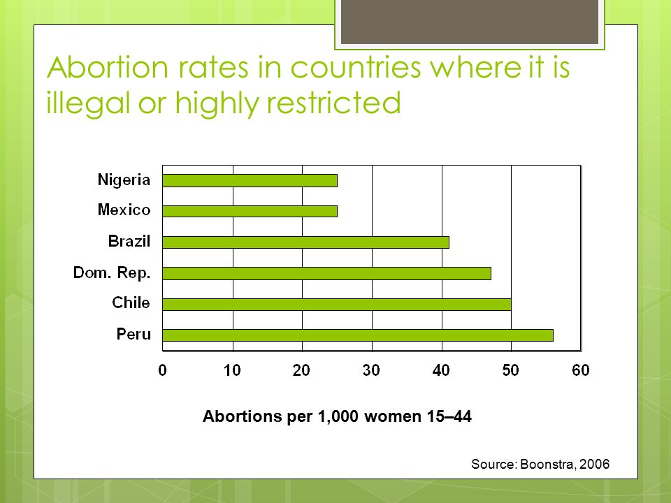 Abortion rates in countries where it is illegal or highly restricted Source: Boonstra, 2006 Abortions per 1,000 women 15–44